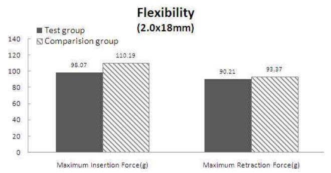 유연성 모사시험 결과/ 3.0X18mm