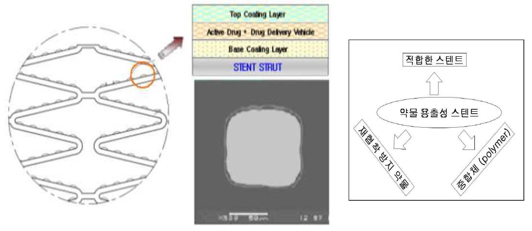 STRUCTURE OF STENT DRUG COATING LAYER