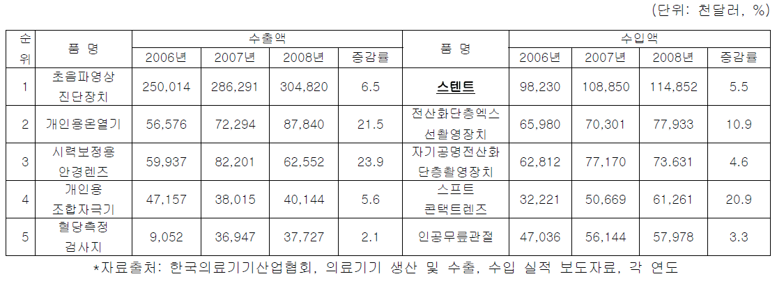 기중 수입액 상위 5대품목 현황