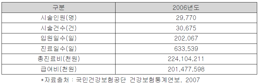 국내 스텐트 시술 보험청구 현황