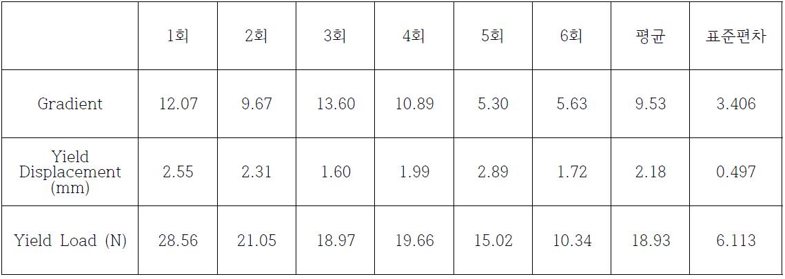 Ref No. C1404-015 정적압축시험 결과