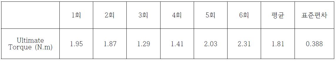 Ref No. C1404-010 축출시험 결과