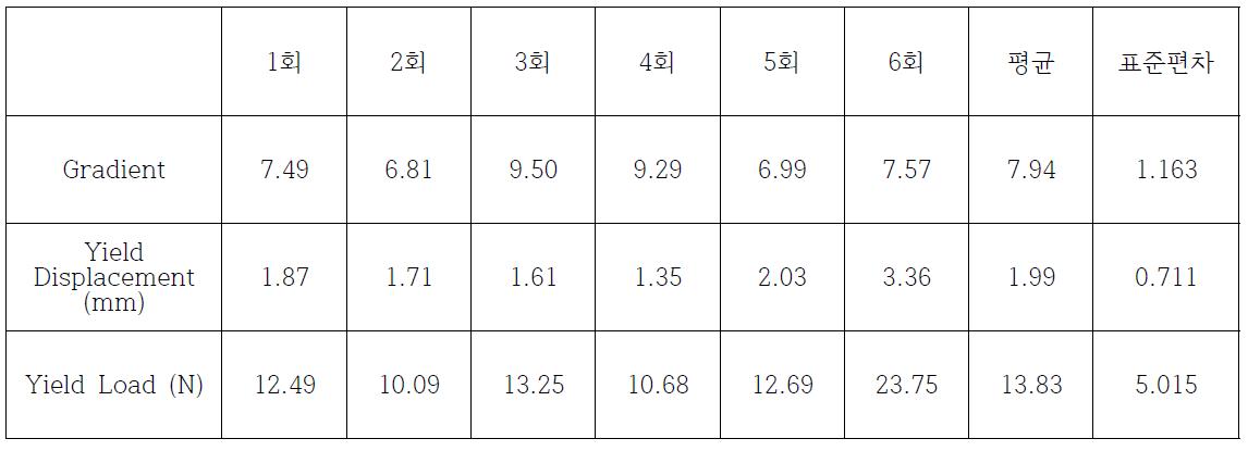 Ref No. C1404-010 정적압축시험 결과