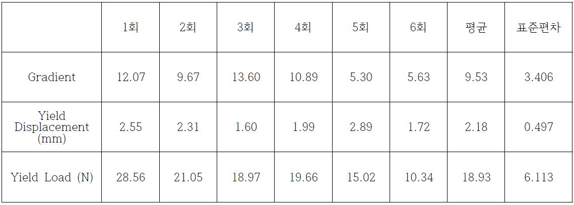 Ref No. C1404-015 정적압축시험 결과