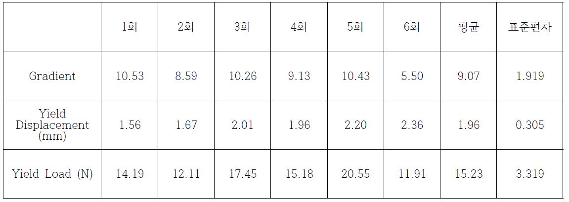 Ref No. C1404-022 정적압축시험 결과