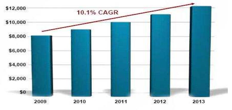 Fusion, Non-Fusion, VCF and Biologics Global Market iData Research, Inc.