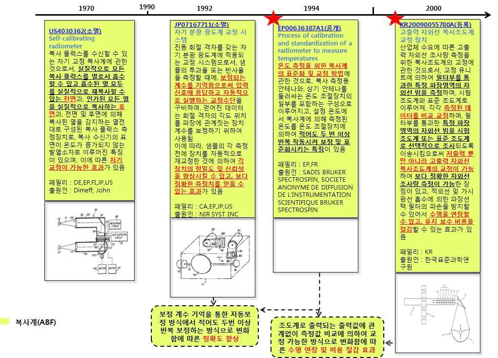 복사계(ABF) 기술분야 IPHISTORY