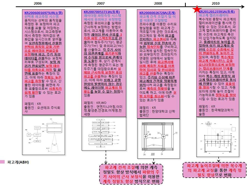 파고계(ABH) 기술분야 IPHISTORY