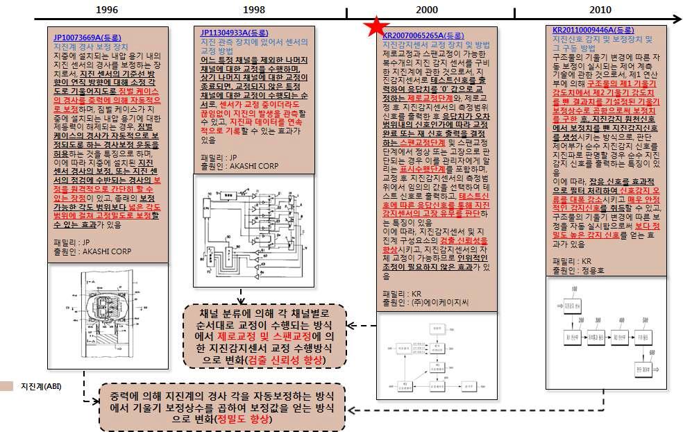 지진계(ABI) 기술분야 IPHISTORY