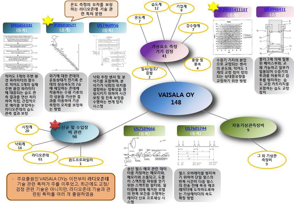 VAISALA OY 포트폴리오