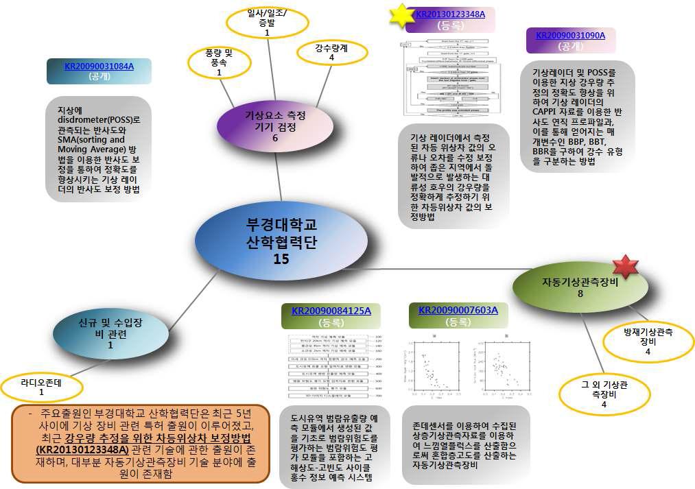 부경대학교 산학협력단 포트폴리오