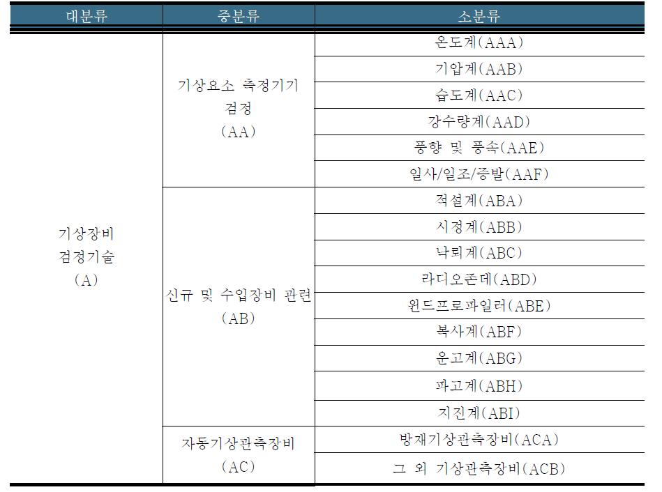 분석대상 기술분류