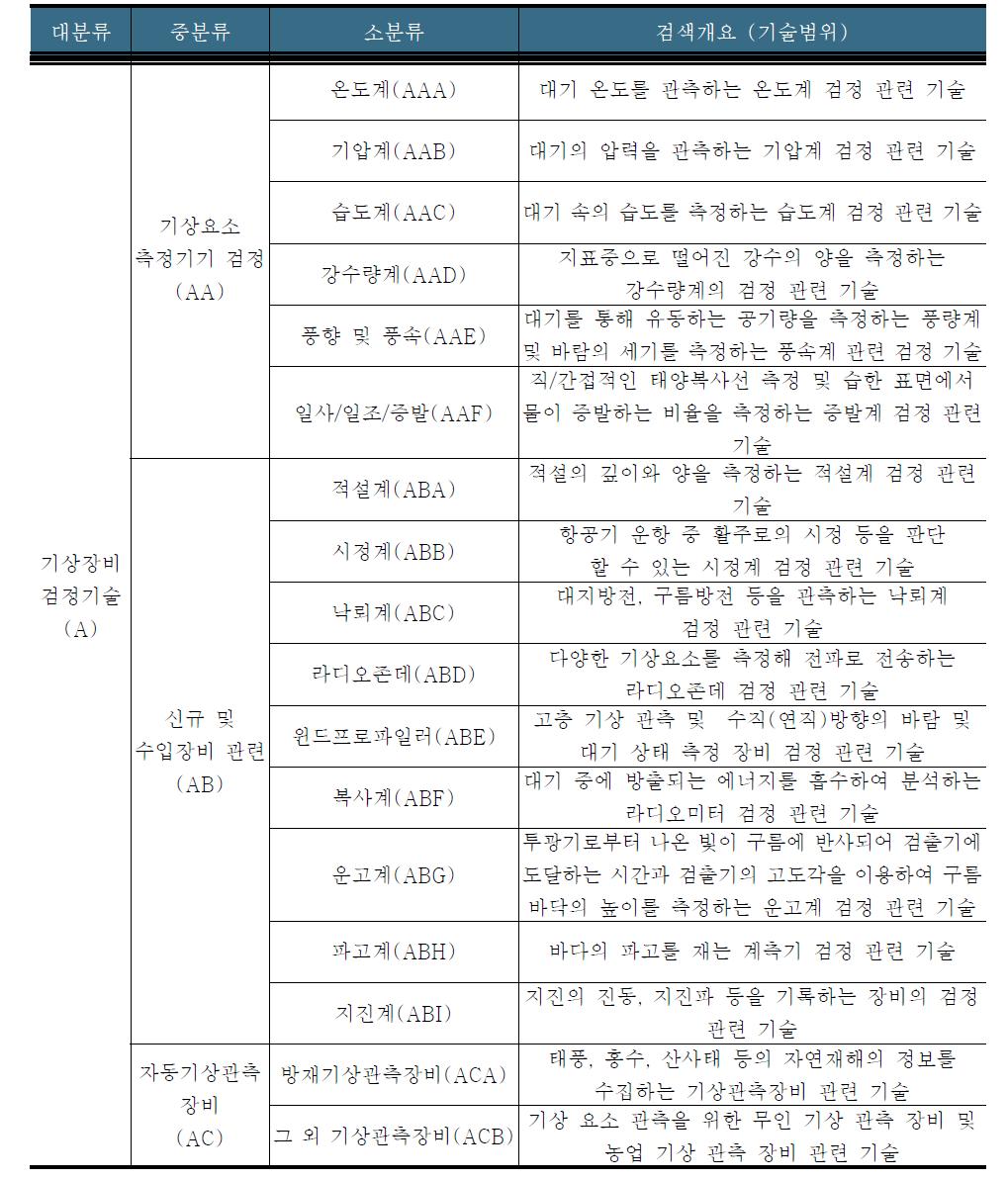 분석대상 기술분류기준