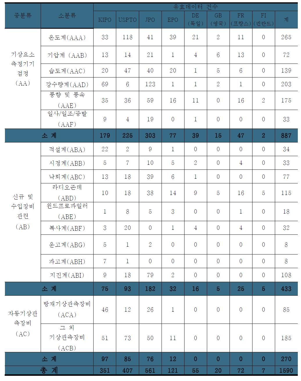 기상장비 검정기술의 유효특허 선별결과