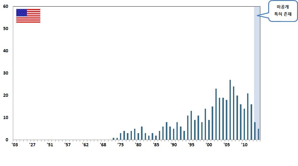 주요시장국 연도별 동향-미국