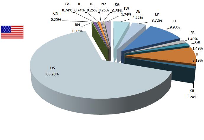 미국의 내·외국인 특허출원현황