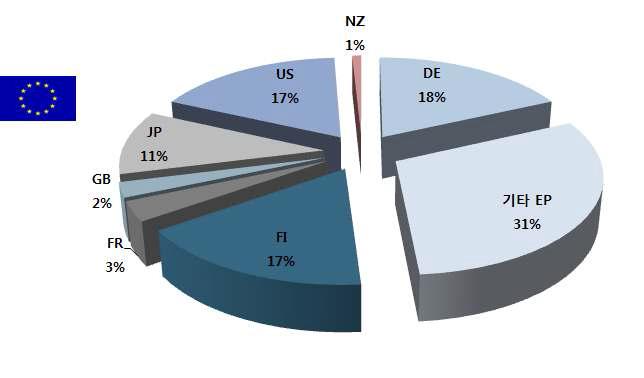 유럽의 내·외국인 특허출원현황