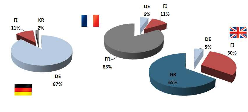 유럽국가 중 독일, 프랑스, 영국의 내·외국인 특허출원현황