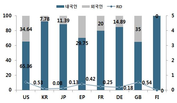 각 국가별 내•외국인 특허출원현황