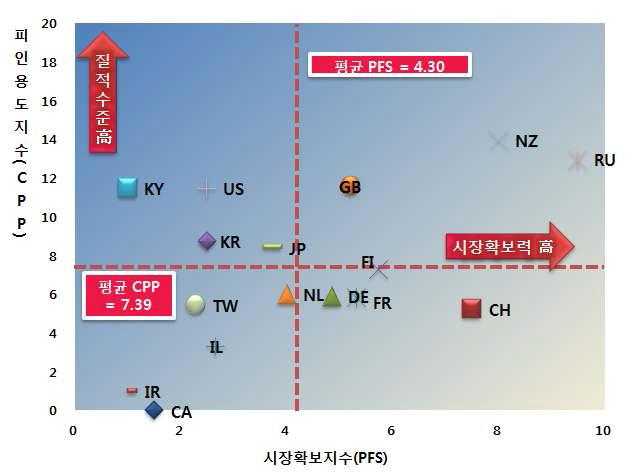 IP로 본 각국의 질적 수준 및 시장 확보력