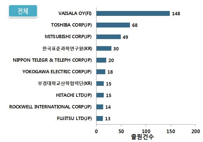 전체 상위 출원인 현황