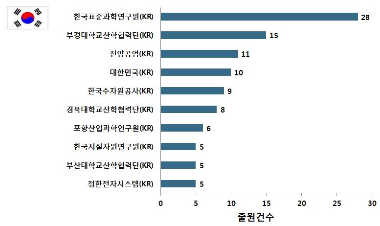 주요 시장국 상위 출원인 현황-대한민국