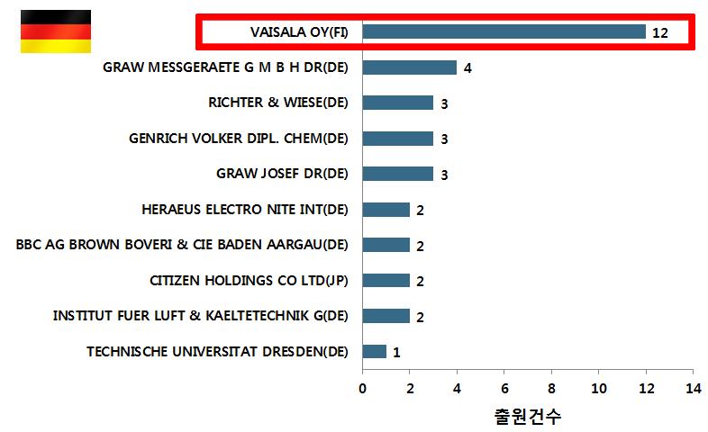 주요 시장국 상위 출원인 현황-독일