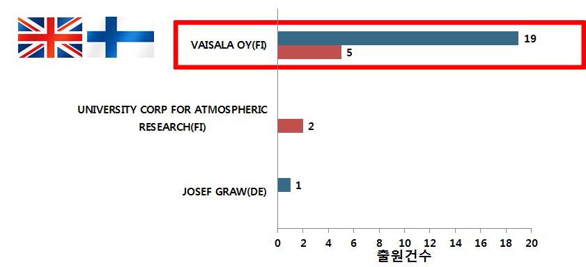 주요 시장국 상위 출원인 현황-영국,핀란드