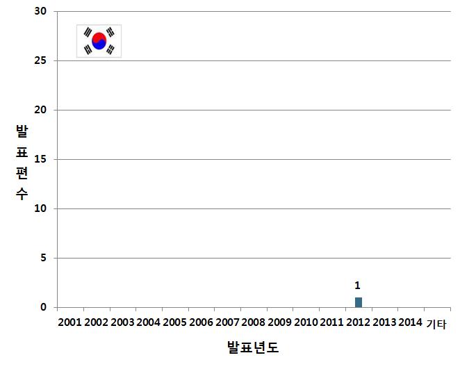주요시장국 연도별 동향-대한민국