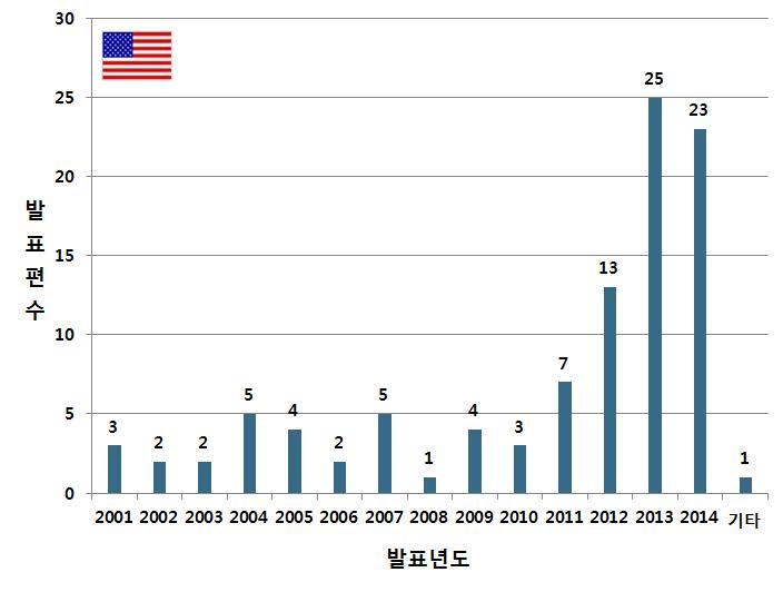 주요시장국 연도별 동향-미국