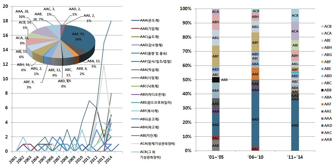 소분류 세부기술 동향