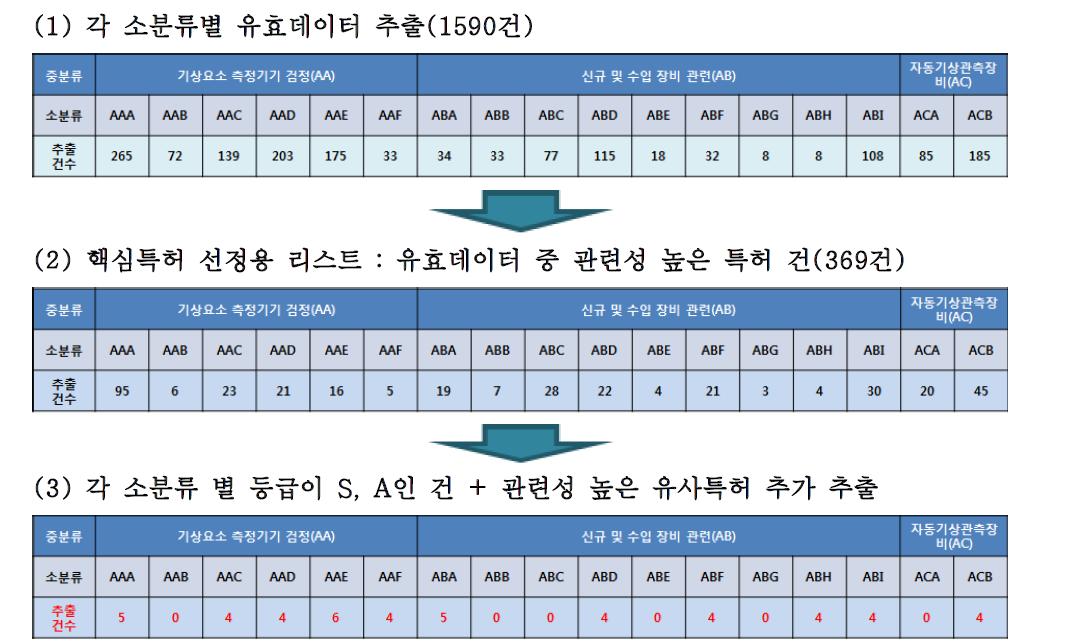 핵심특허 선정 단계