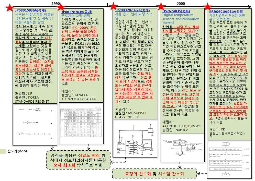 온도계(AAA) 기술분야 IPHISTORY