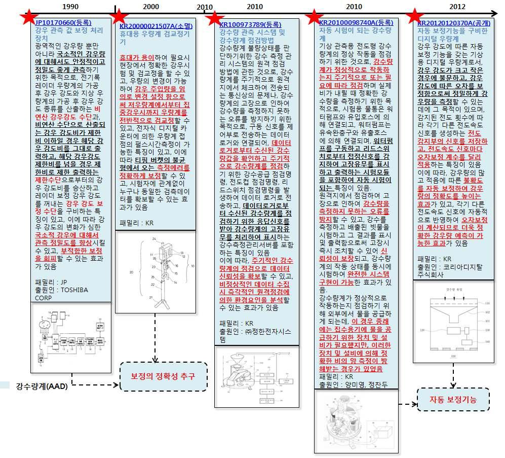 강수량계(AAD) 기술분야 IPHISTORY