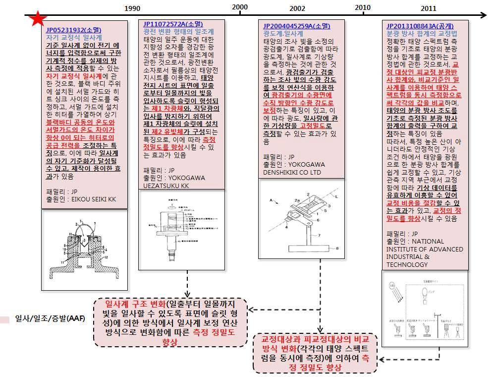 일사/일조/증발(AAF) 기술분야 IPHISTORY