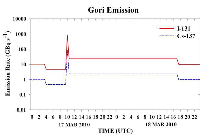 Hypothetical emission rates of I-131 and Cs-137 at the Gori nuclear power plant.