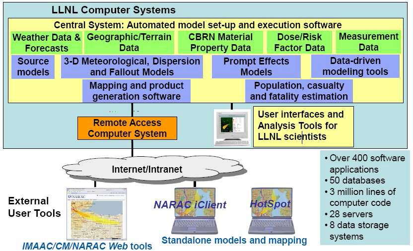 Schematic diagram of NARAC (National Atmospheric Release Advisory Center) system operated by NNLN.