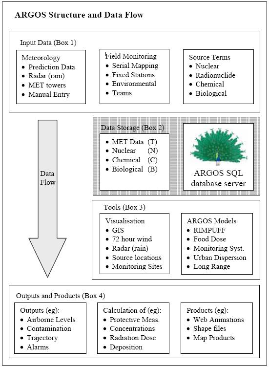 Schematic diagram of ARGOS system.