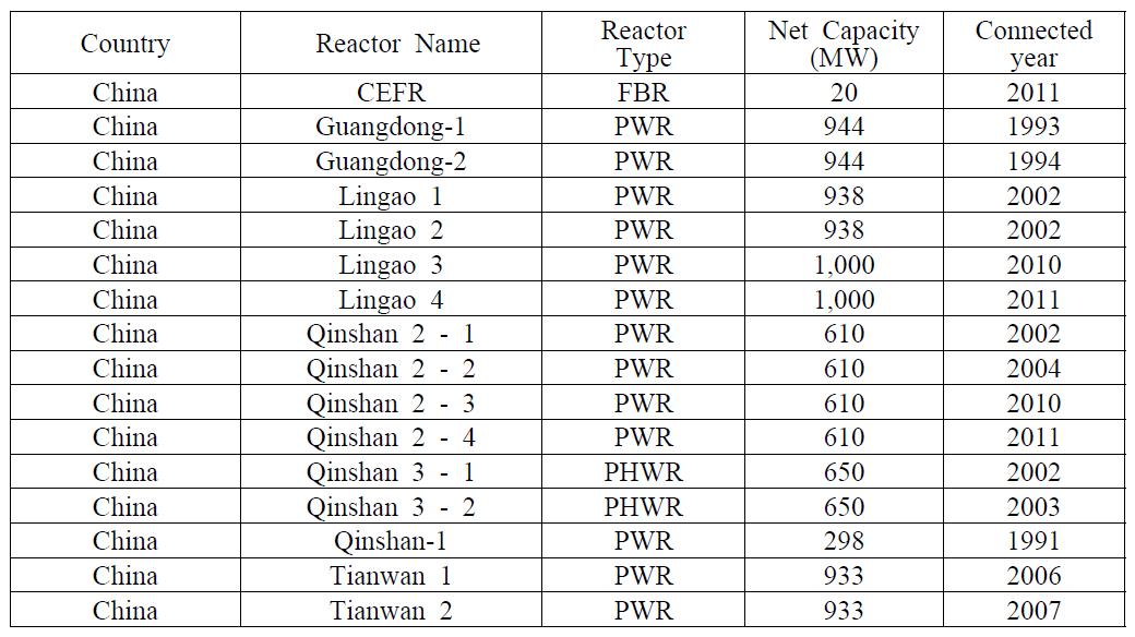 Reactor name, type, net capacity, connected year for each reactor in China