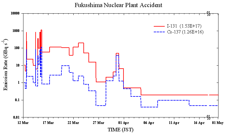 Time variations of emission rate of I-131 (solid line) and Cs-137 (dashed line) from the Fukushima nuclear power plant for the period from 12 March to 01 May 2011