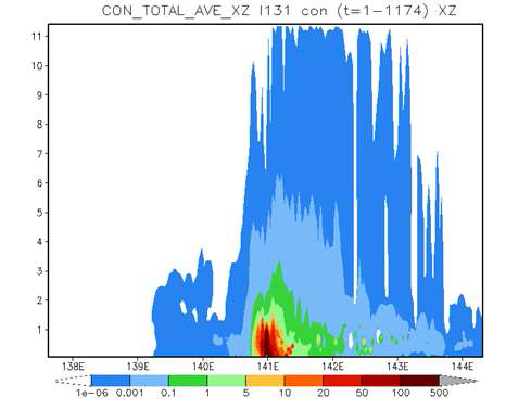 The distribution of mean I-131 concentration (Bq m-3) averaged for the period from 00 UTC 12 March to 00 UTC 30 April in the X-Z plane across the Nuclear power plant.