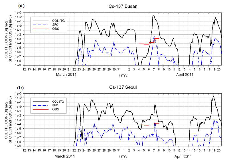 Time series of model simulated hourly mean near surface concentration (· ·; Bq m-3), column integrated concentration (──; Bq m-2) and observed concentration (Bq m-3) of Cs-137 at (a) Busan and (b) Seoul in Korea. The red bar indicates the observed value.