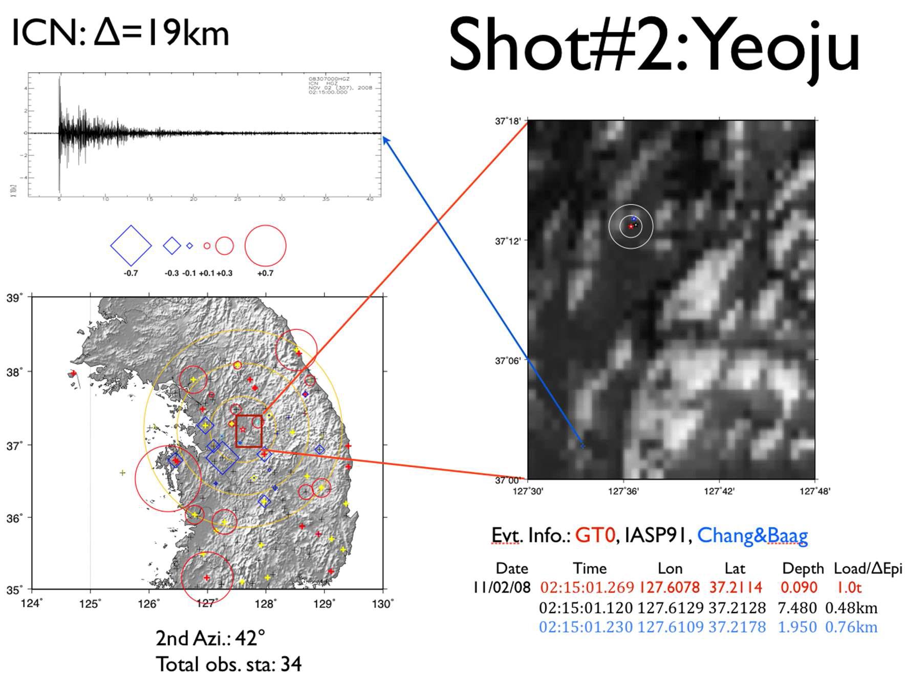 Inversion results for the shot #2 using HYPOELLIPSE with Chang and Baag (2006) and IASP91 model.