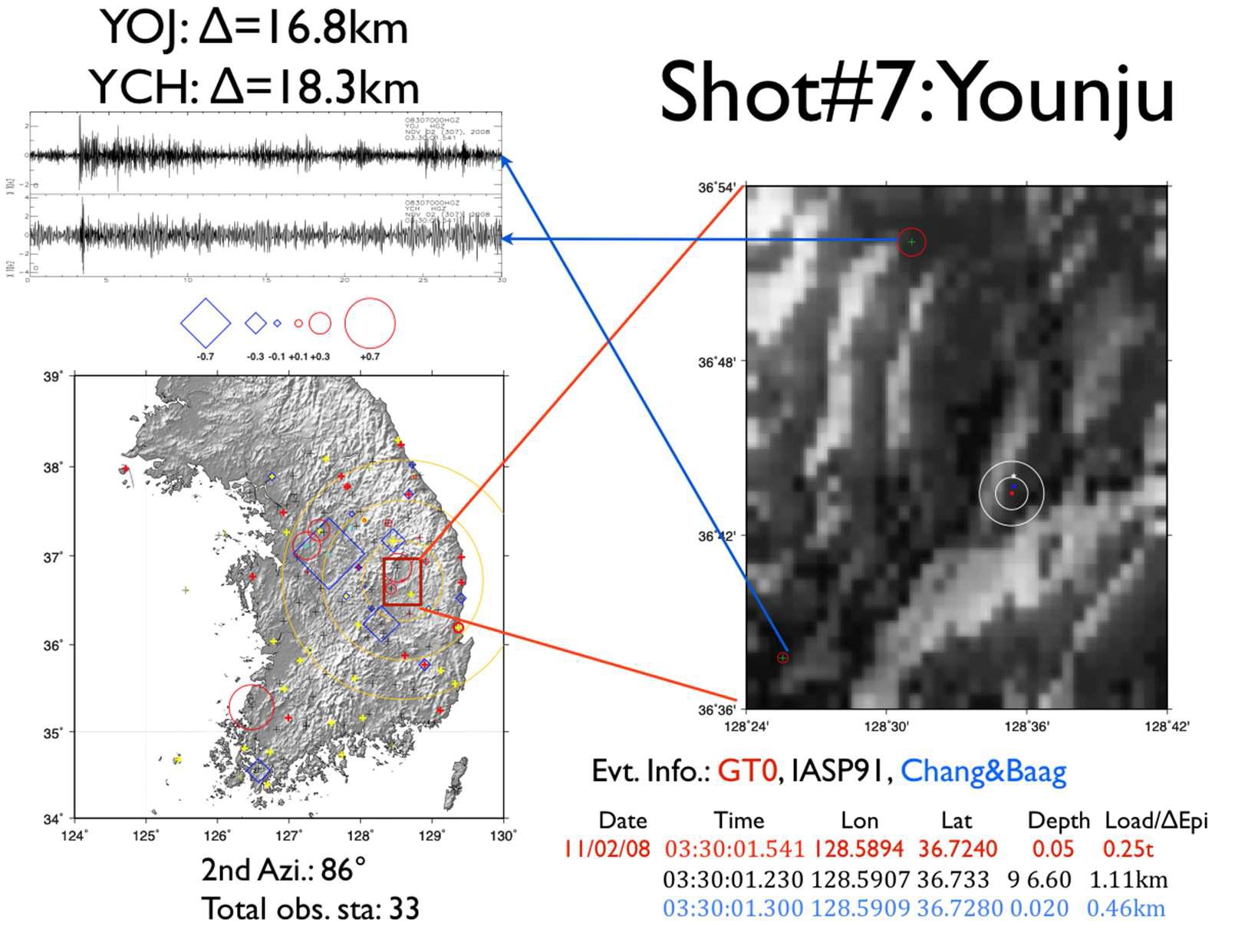 Inversion results for the shot #7 using HYPOELLIPSE with Chang and Baag (2006) and IASP91 model.