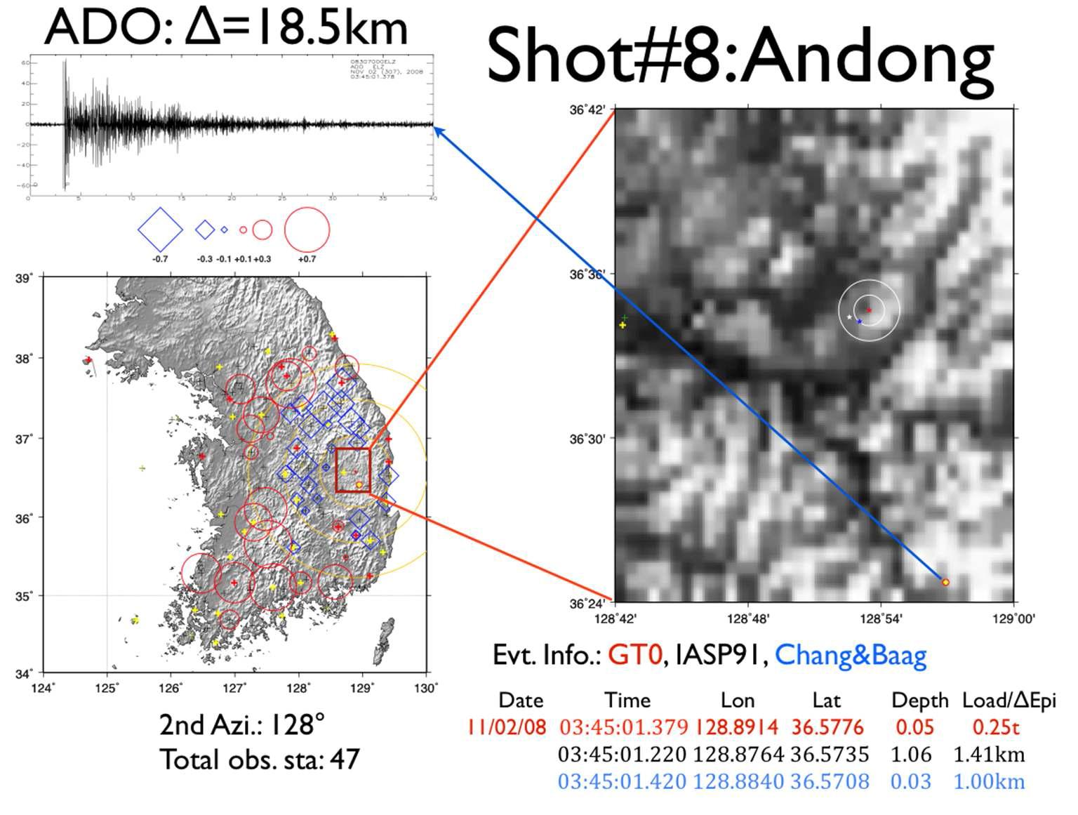 Inversion results for the shot #8 using HYPOELLIPSE with Chang and Baag (2006) and IASP91 model.