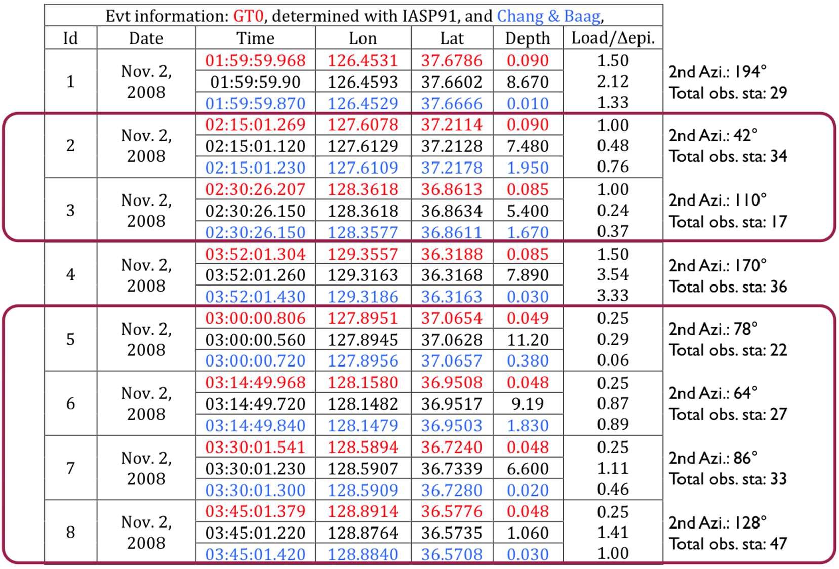 Summary of the inversion results for the KCRT-2008 GT0 events using HYPOELLIPSE