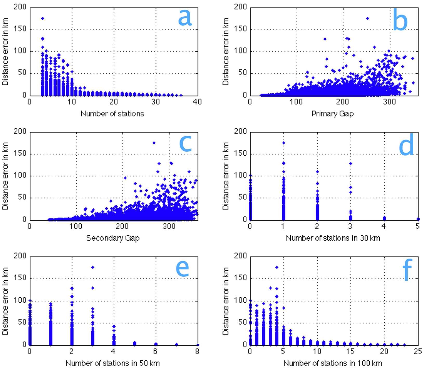 (a) Locating errors related with a number of stations, (b) primary azimuthal gaps, (c) secondary azimuthal gaps, (d) a number of stations within epicentral distances less than 30 km, (e) a number of stations within epicentral distances less than 50 km, and (f) a number of stations within epicentral distances less than 100 km.