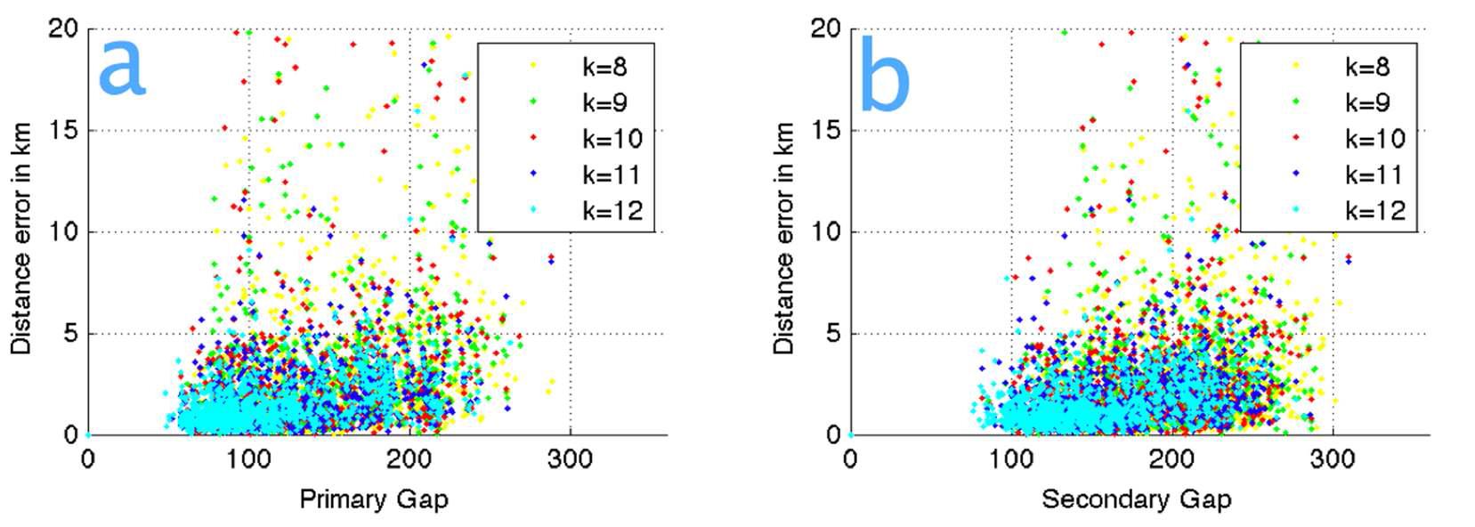 Locating errors sorted with at least a station existing within epicentral distances less than 30 km and primary azimuthal gaps, and (b) secondary azimuthal gaps .