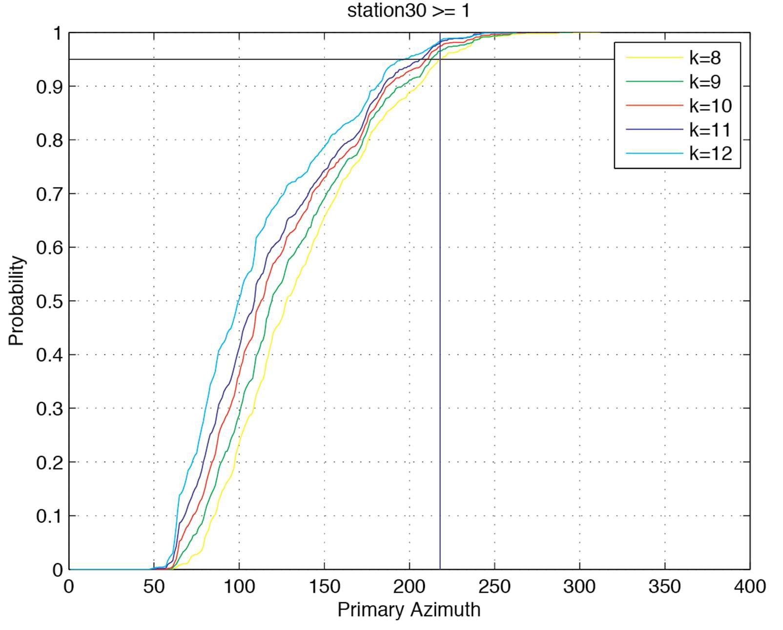 The relationship between primary azimuths and accumulated density function for the number of station is 8, 9, 10, 11, and 12 respectively.