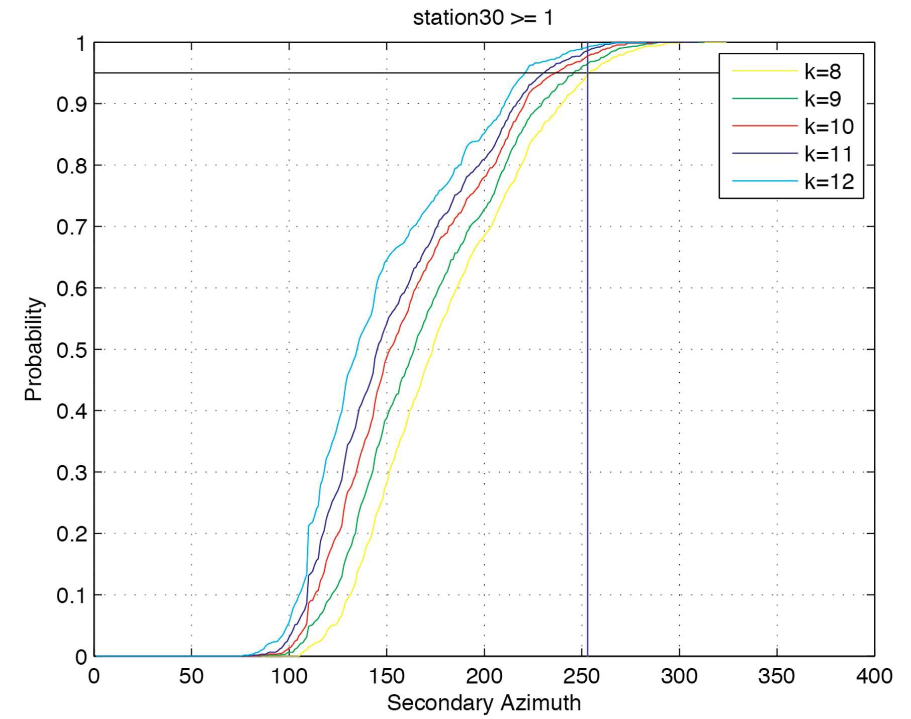 The relationship between secondary azimuths and accumulated density function for the number of station is 8, 9, 10, 11, and 12 respectively.